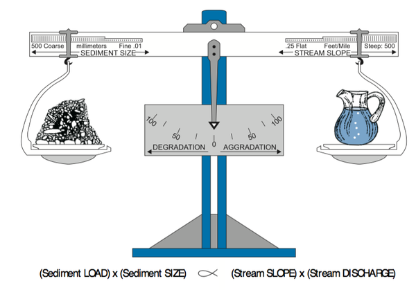 Figure 3. Schematic drawing showing stream stability.